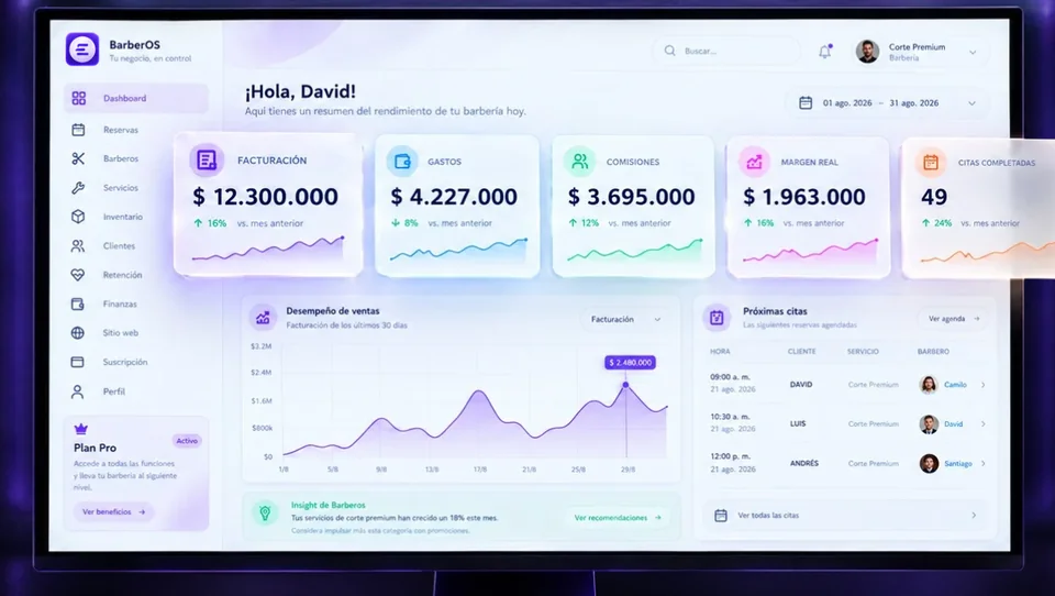 Indicadores del dashboard de BarberOS: facturación $12.300.000, gastos $4.227.000, comisiones $3.695.000, margen real $1.963.000 y 49 citas completadas